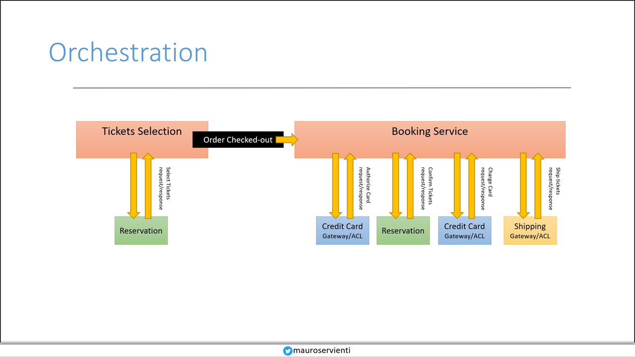 booking service orchestrator diagram
