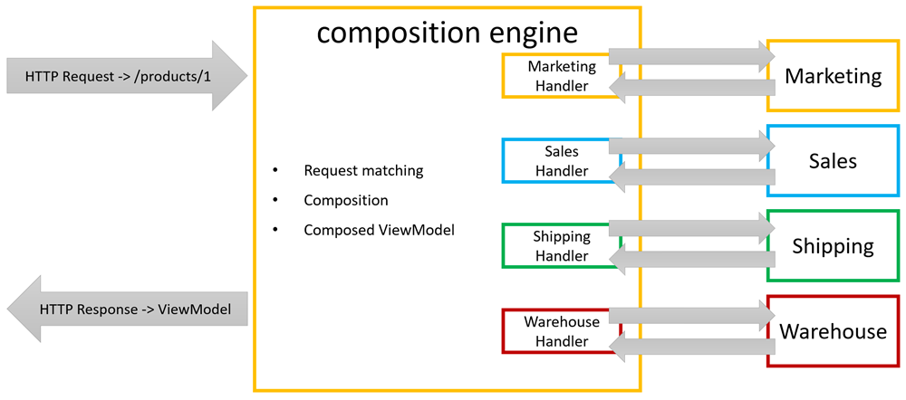 composition engine information flow