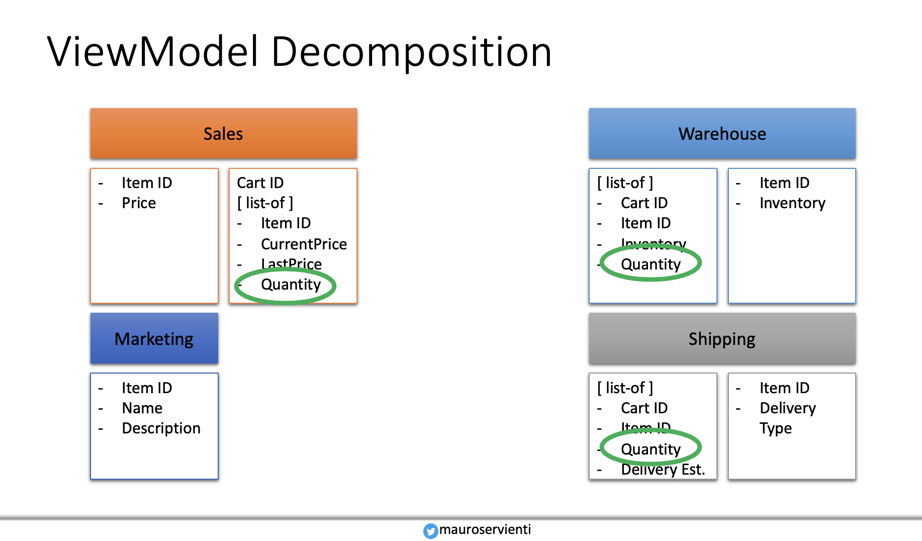 Decomposed shopping cart diagram