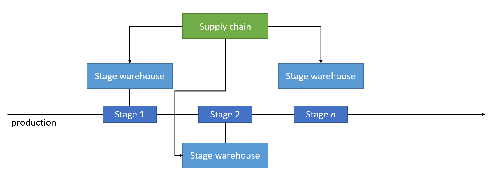 First version of the warehouse