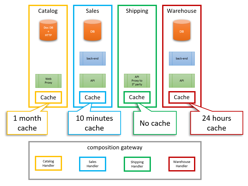 cache layers between services and the composition gateway