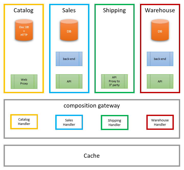 cache layer in front of the composition gateway
