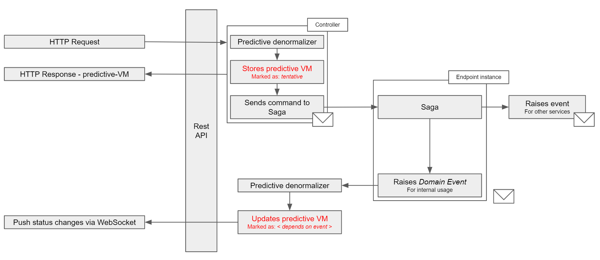 Predictive ViewModel diagram